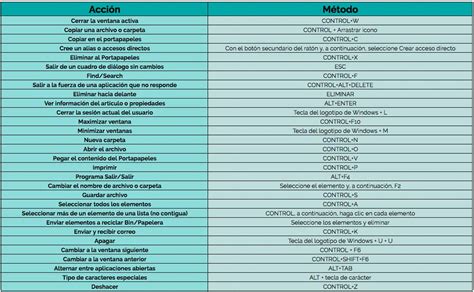 Métodos abreviados de teclado de Windows .